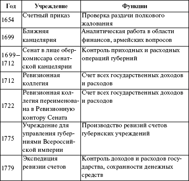 Контрольная работа: Контрольная работа по Контролю и ревизии