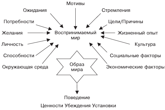 Доклад: Основные эффекты восприятия