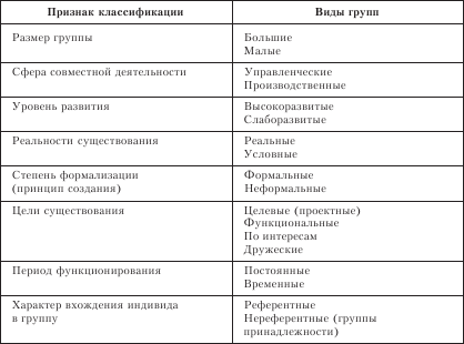 Реферат: Формирование группового поведения в организации основные условия и стадии группового процесс