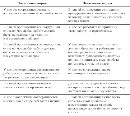 Реферат: Формирование группового поведения в организации