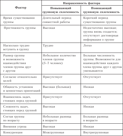 Реферат: Формирование группового поведения в организации