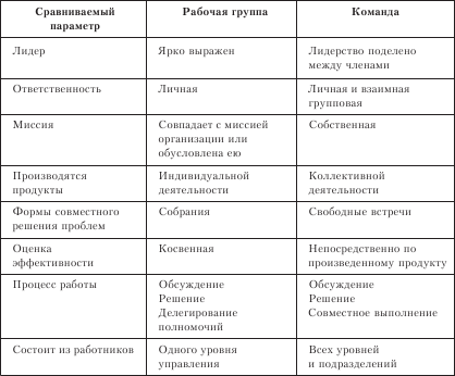 Реферат: Формирование группового поведения в организации основные условия и стадии группового процесс