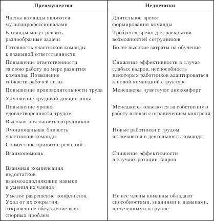 Реферат: Формирование группового поведения в организации