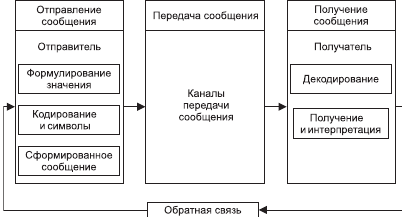 Реферат: Совершенствование коммуникативного процесса в организации на примере ООО Тамерлан 2