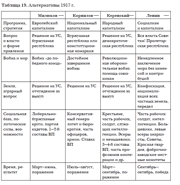 Таблица по истории 8 класс революции 1848-1849 гг в европе