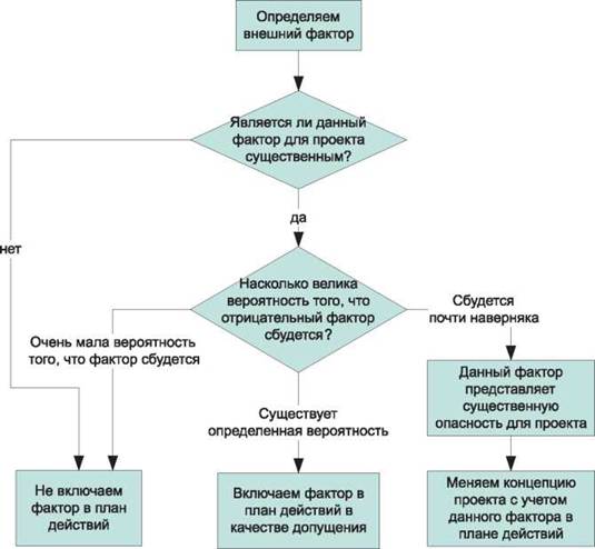 Что такое допущения проекта. Смотреть фото Что такое допущения проекта. Смотреть картинку Что такое допущения проекта. Картинка про Что такое допущения проекта. Фото Что такое допущения проекта